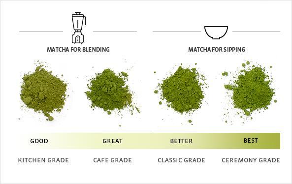 Understanding Matcha Grades and Quality Indicators